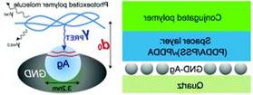 Graphical abstract: Plasmon-mediated nonradiative energy transfer from a conjugated polymer to a plane of graphene-nanodot-supported silver nanoparticles: an insight into characteristic distance